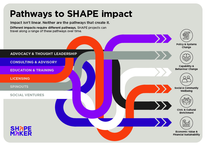 Pathways to SHAPE Impact